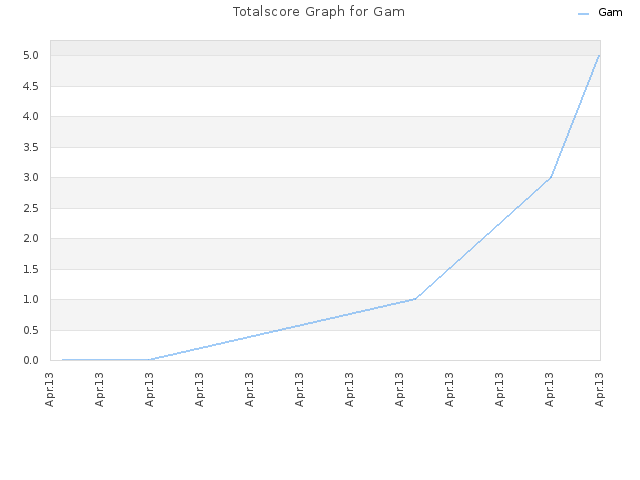 Totalscore Graph for Gam
