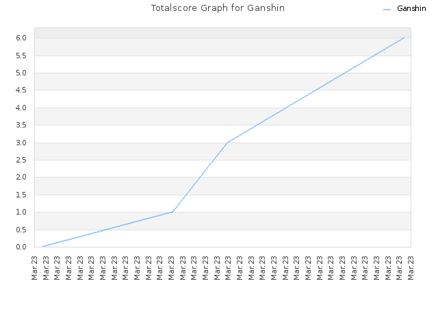 Totalscore Graph for Ganshin