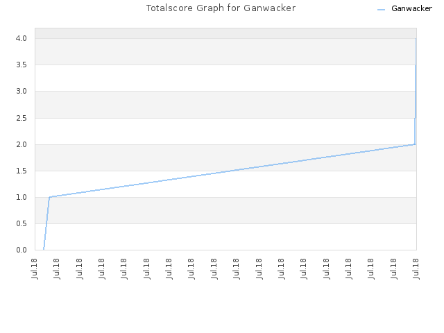 Totalscore Graph for Ganwacker