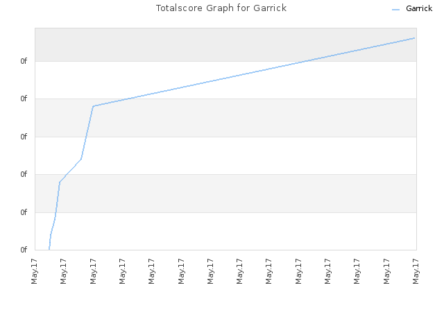 Totalscore Graph for Garrick