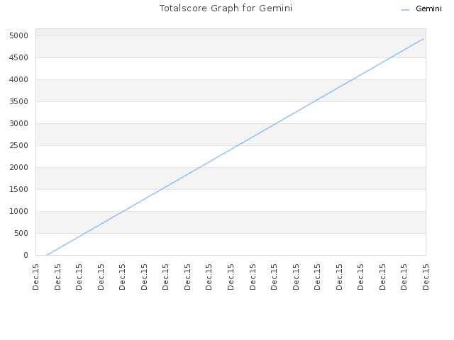 Totalscore Graph for Gemini
