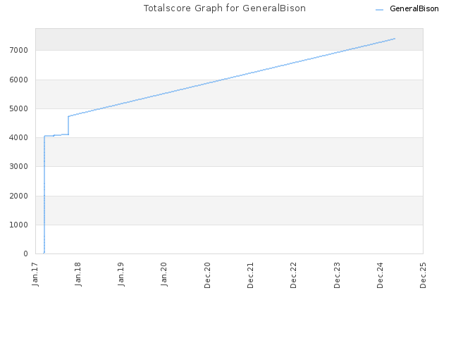 Totalscore Graph for GeneralBison