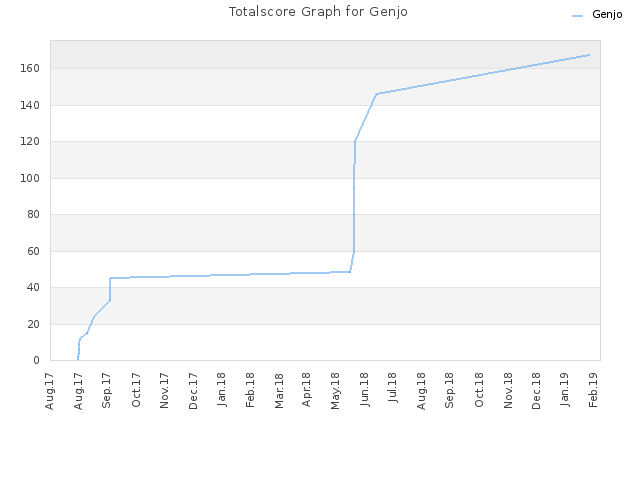 Totalscore Graph for Genjo