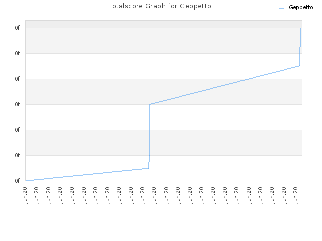 Totalscore Graph for Geppetto