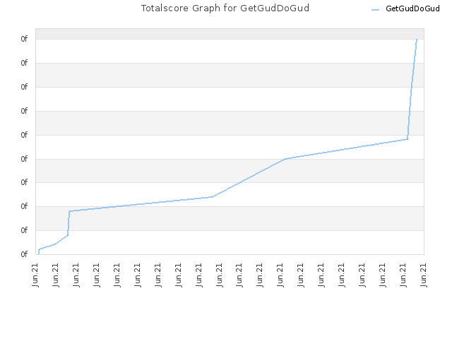 Totalscore Graph for GetGudDoGud