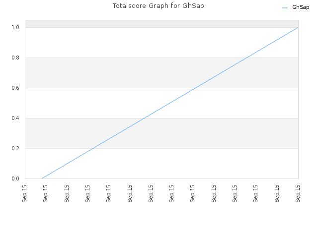 Totalscore Graph for GhSap