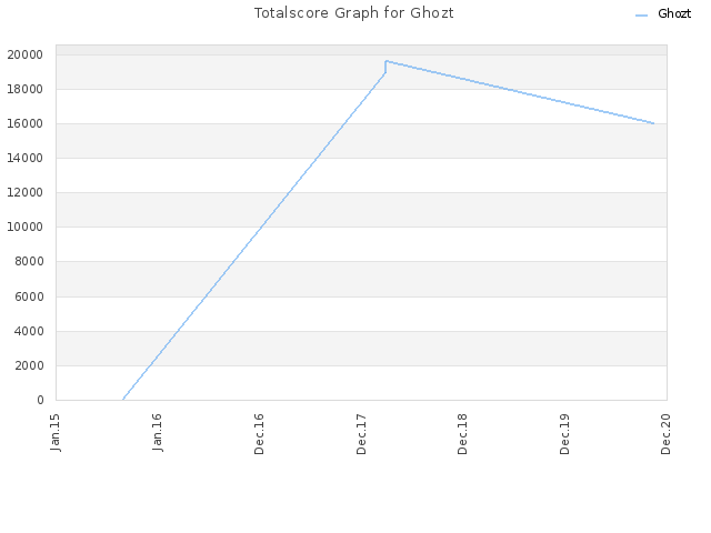 Totalscore Graph for Ghozt