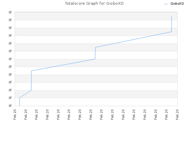 Totalscore Graph for GioboXD