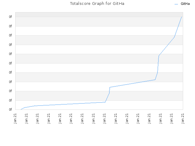 Totalscore Graph for GitHa