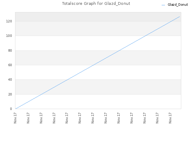 Totalscore Graph for Glazd_Donut