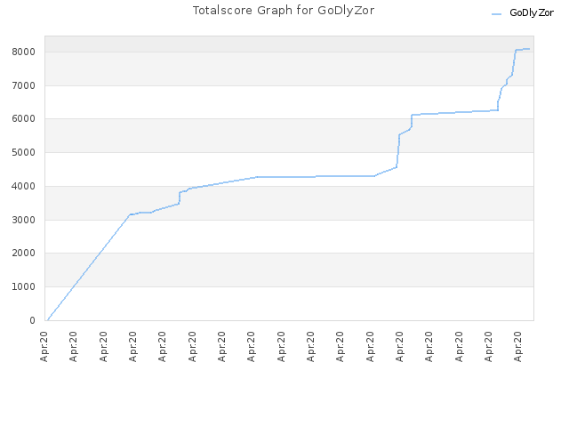Totalscore Graph for GoDlyZor