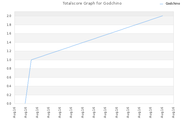 Totalscore Graph for Godchino