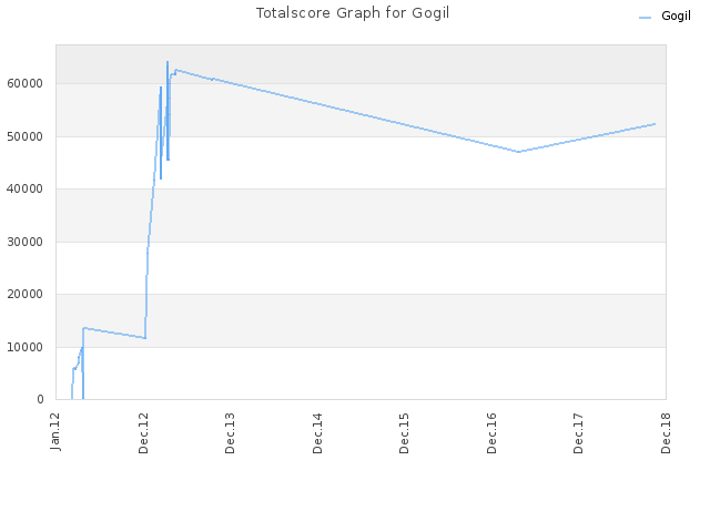 Totalscore Graph for Gogil