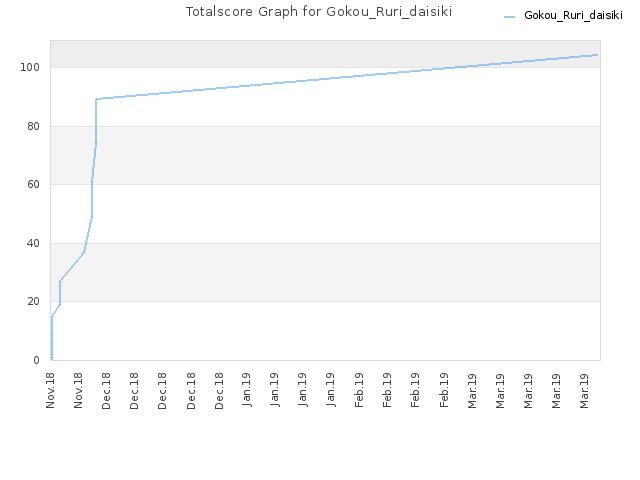 Totalscore Graph for Gokou_Ruri_daisiki