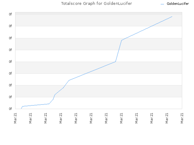Totalscore Graph for GoldenLucifer