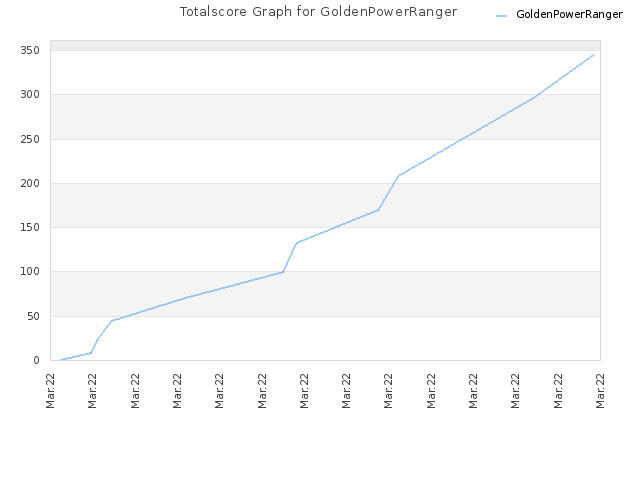 Totalscore Graph for GoldenPowerRanger
