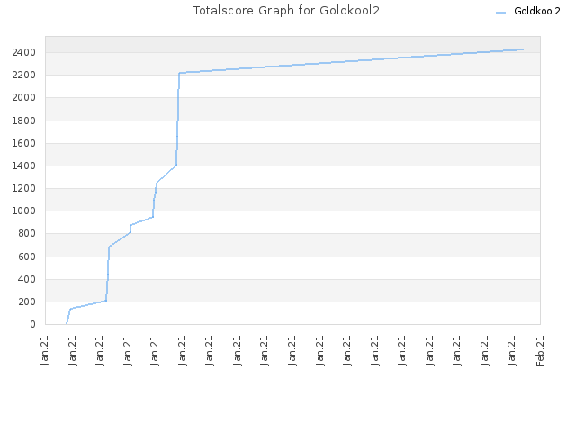 Totalscore Graph for Goldkool2