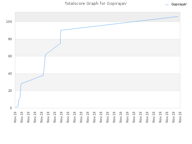 Totalscore Graph for GopirajaV