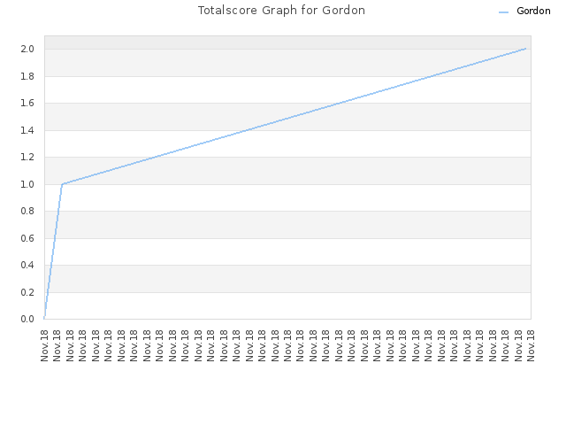 Totalscore Graph for Gordon