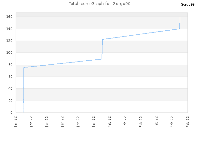 Totalscore Graph for Gorgo99