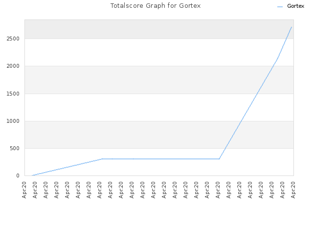 Totalscore Graph for Gortex