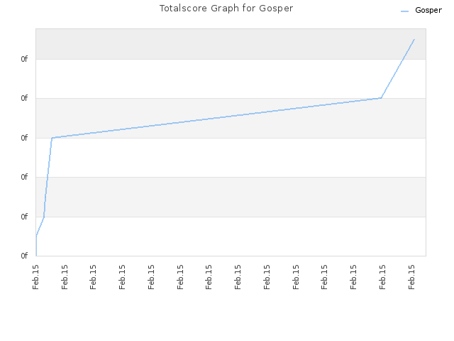 Totalscore Graph for Gosper