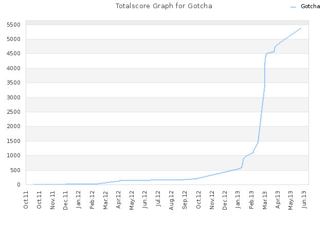 Totalscore Graph for Gotcha