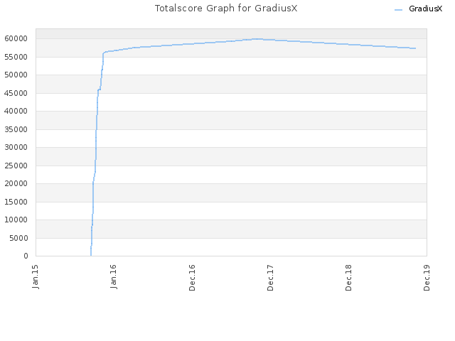 Totalscore Graph for GradiusX