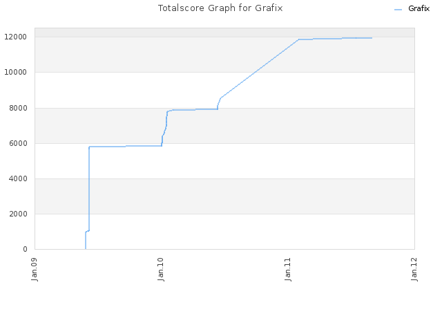 Totalscore Graph for Grafix