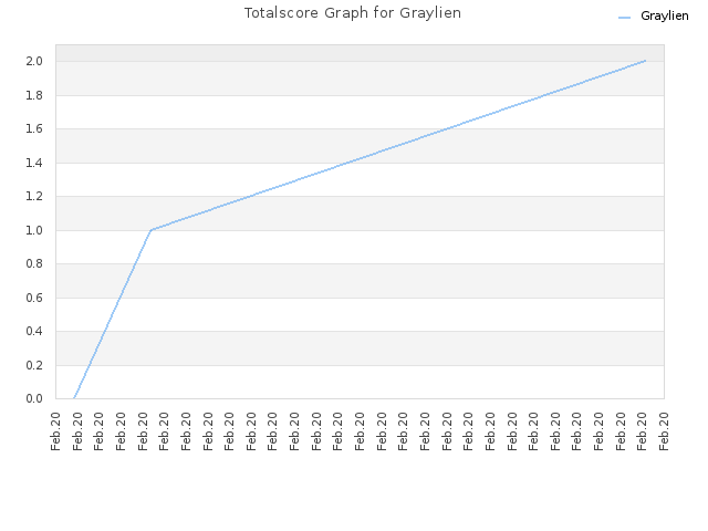 Totalscore Graph for Graylien