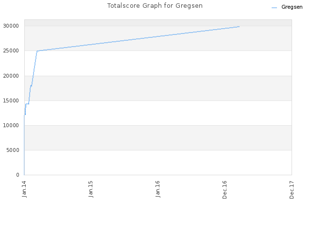 Totalscore Graph for Gregsen