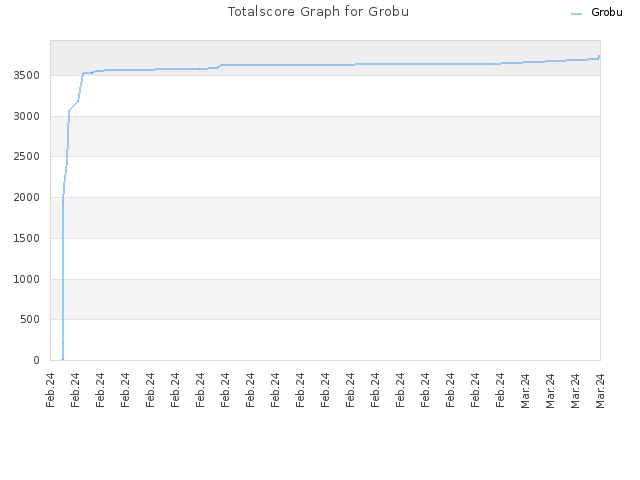 Totalscore Graph for Grobu