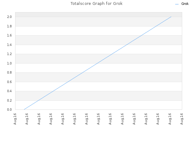 Totalscore Graph for Grok