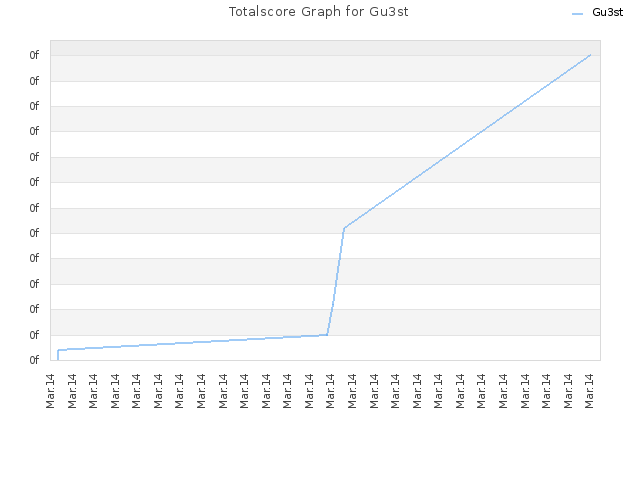 Totalscore Graph for Gu3st
