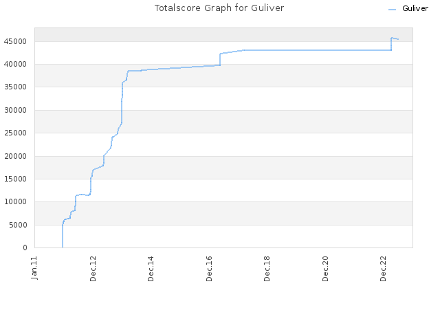Totalscore Graph for Guliver