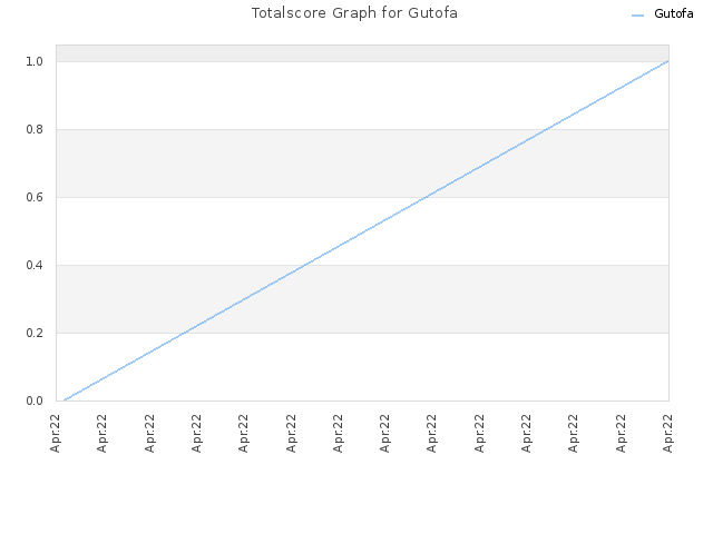 Totalscore Graph for Gutofa
