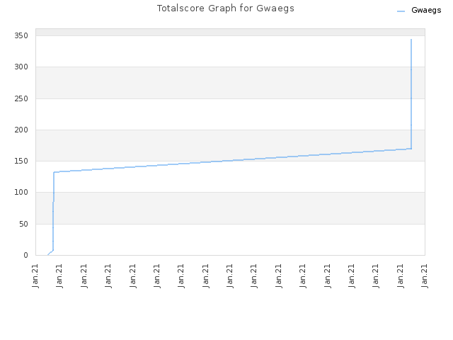 Totalscore Graph for Gwaegs