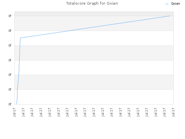 Totalscore Graph for Gxian