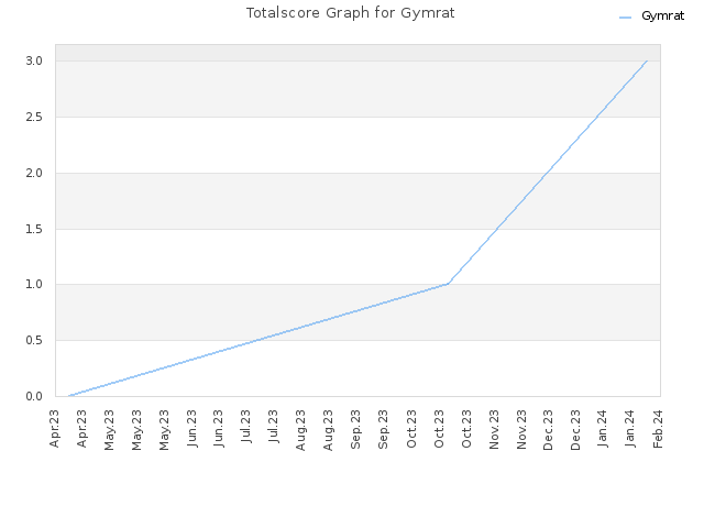 Totalscore Graph for Gymrat