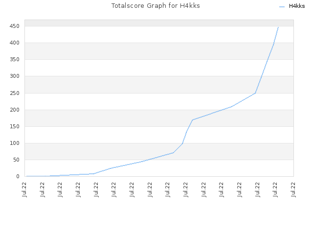 Totalscore Graph for H4kks
