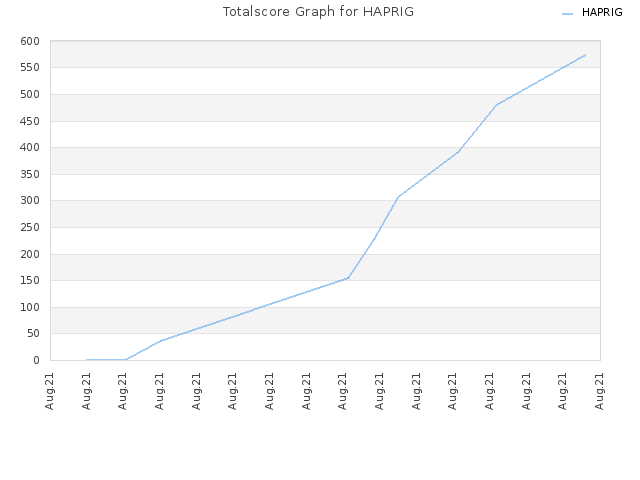 Totalscore Graph for HAPRIG