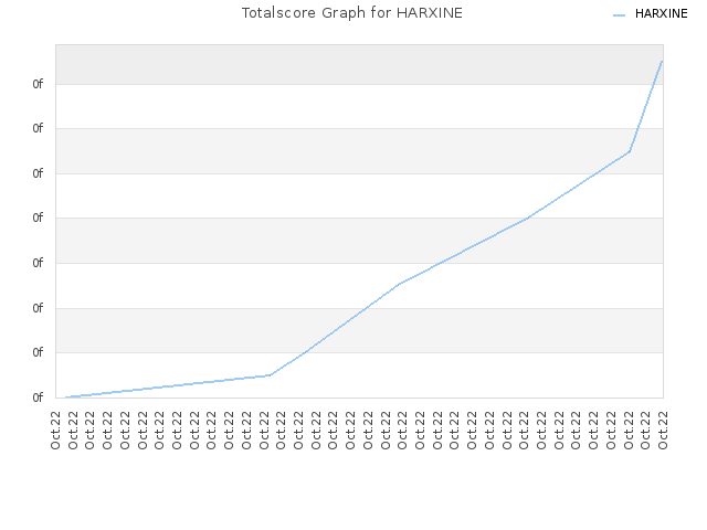 Totalscore Graph for HARXINE