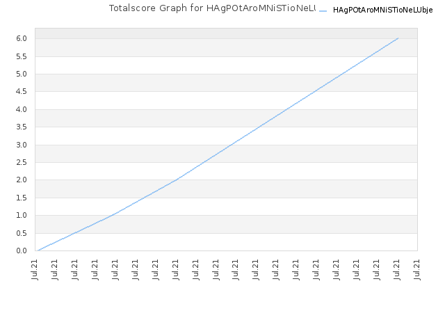 Totalscore Graph for HAgPOtAroMNiSTioNeLUbje