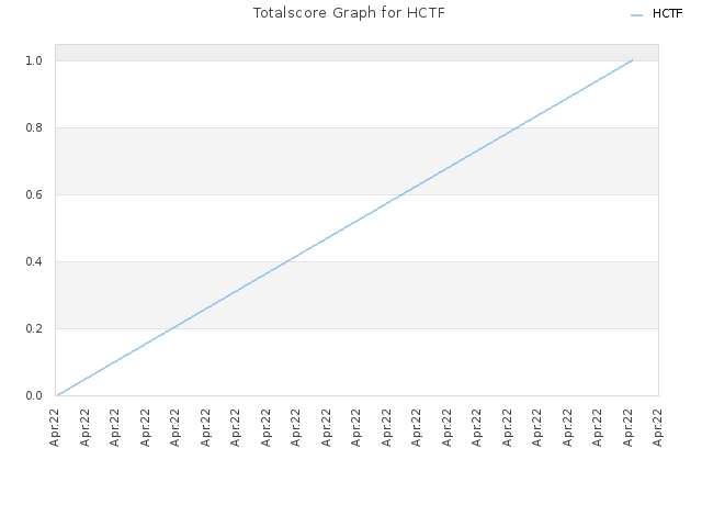 Totalscore Graph for HCTF