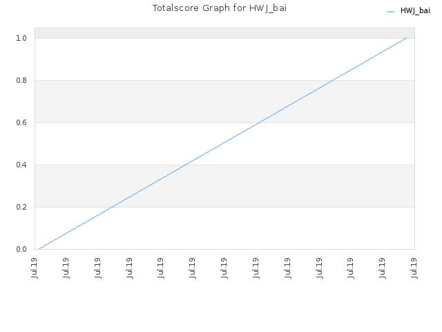 Totalscore Graph for HWJ_bai
