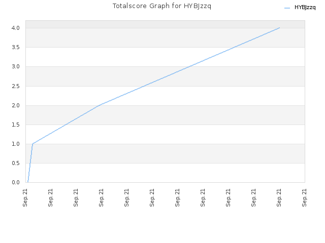 Totalscore Graph for HYBJzzq