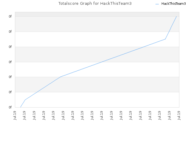 Totalscore Graph for HackThisTeam3