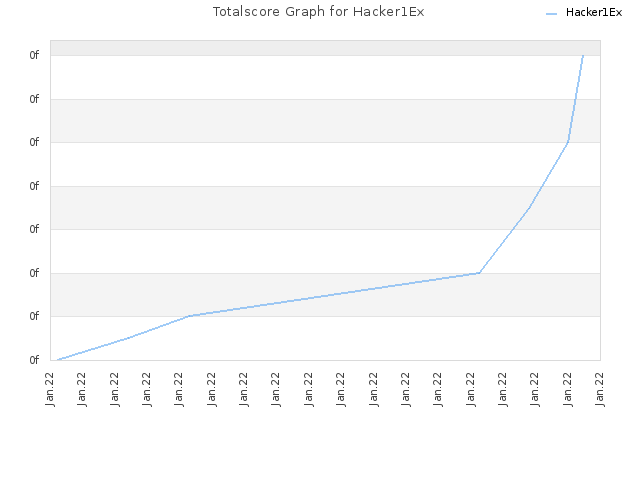 Totalscore Graph for Hacker1Ex