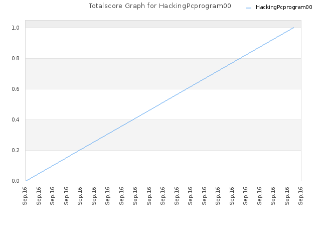 Totalscore Graph for HackingPcprogram00