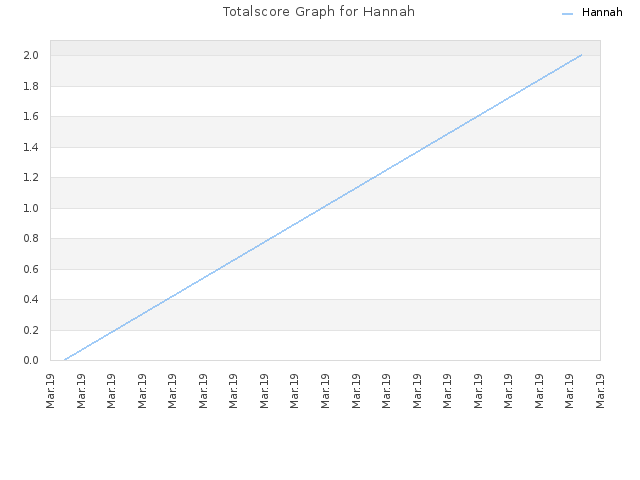 Totalscore Graph for Hannah